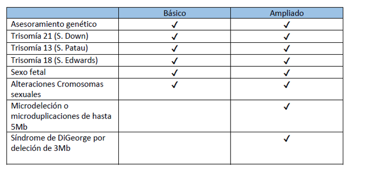 Tabla Test Prenatal No Invasivo